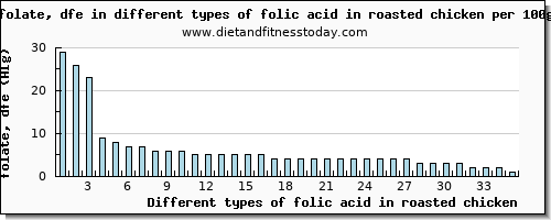 folic acid in roasted chicken folate, dfe per 100g